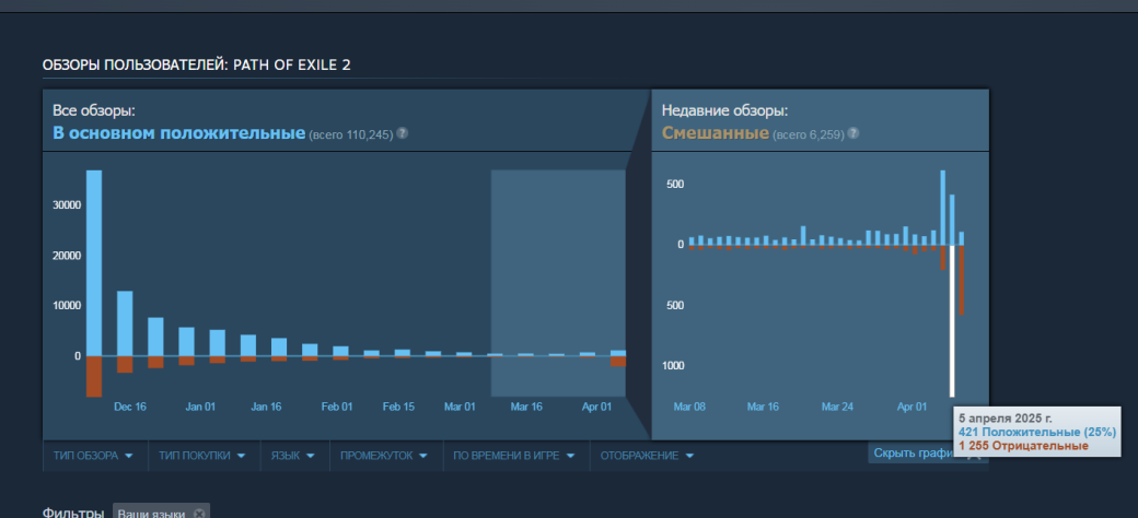Оценки Path of Exile 2 в Steam снизились из-за критики масштабного патча «Начало охоты» — фото 1