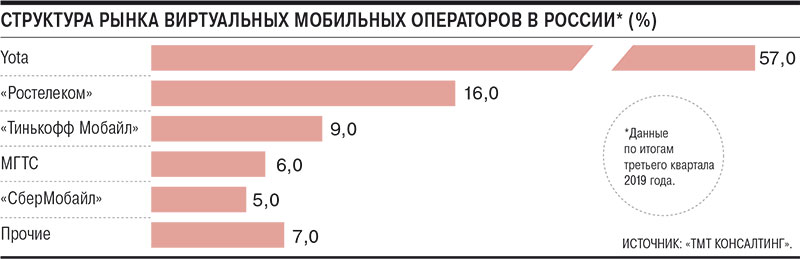 «Яндекс» хочет сделать своего сотового оператора — с Яндекс.Музыкой и «Кинопоиском» — фото 1