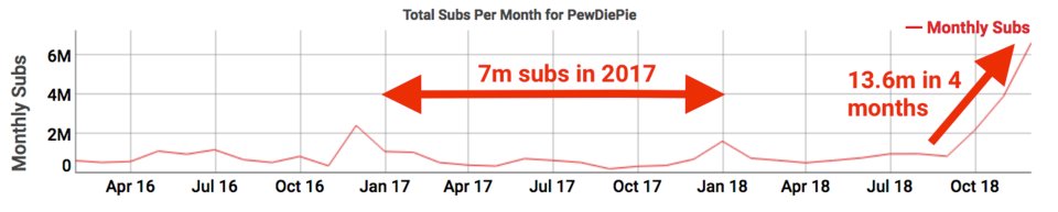 На PewDiePie за несколько месяцев подписалось 13 миллионов человек благодаря битве с T-Series — фото 2