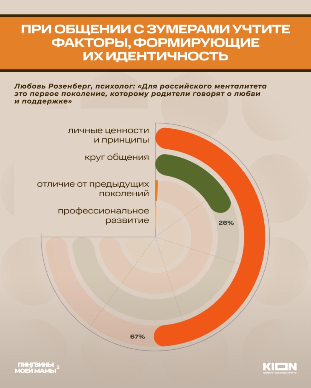 Результаты исследования по зумерам

Источник: Источник: пресс-служба KION