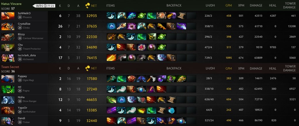 Вот это поворот. Natus Vincere выбила с турнира Team Secret с Dendi в составе — фото 3