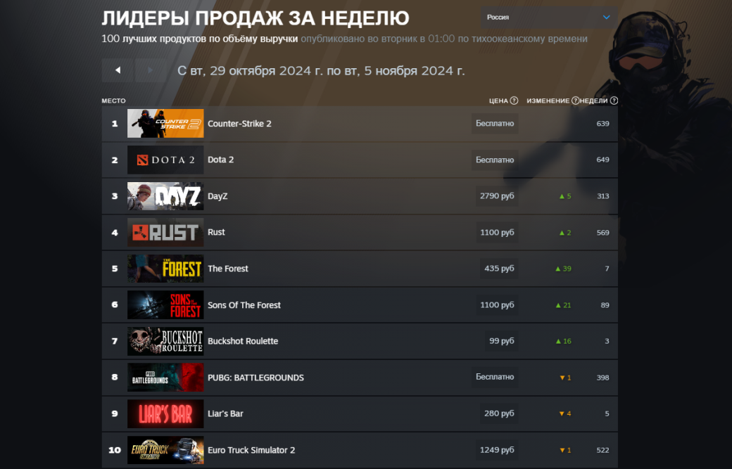 Dragon Age: The Veilguard ворвалась в тройку лидеров топа продаж Steam за неделю — фото 1