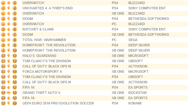 Галерея Overwatch продается быстрее, чем предыдущие консольные игры Blizzard - 2 фото