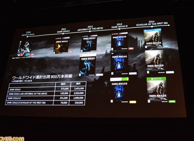 Продано 8,5 млн игр серии Dark Souls — фото 1
