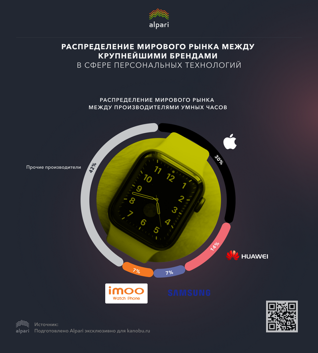 Гаджеты и компании, которые лидируют на мировом рынке [Инфографика] — фото 5