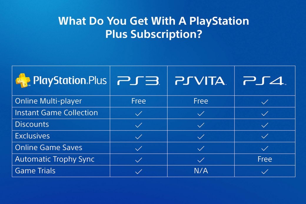 Sony, ты победила! Почему я снова подписался на PS Plus — фото 2