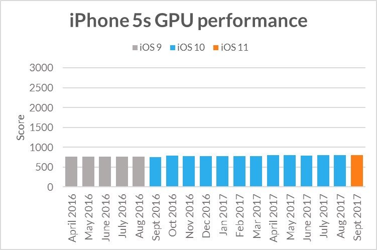 Галерея Доказано: Apple не замедляет старые iPhone обновлениями. На бумаге - 8 фото
