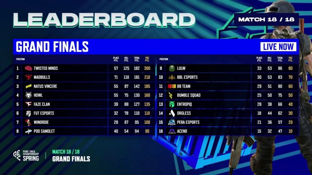 Российская Twisted Minds стала чемпионом PUBG EMEA Championship Spring 2024 — фото 1