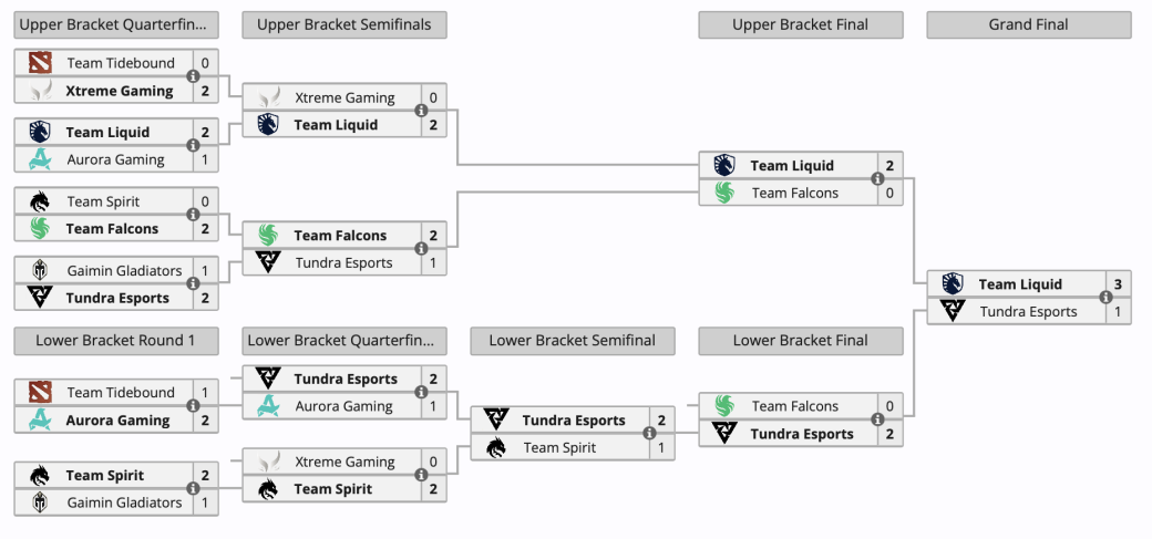 Team Liquid стала чемпионом PGL Wallachia по Dota 2, пройдя турнир без поражений — фото 1