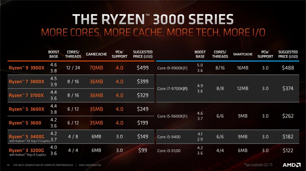 Анонсированы процессоры AMD Ryzen 3 3200G и Ryzen 5 3400G: как аналоги Intel, но дешевле — фото 3