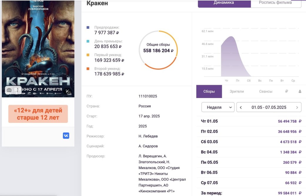 Фильм «Кракен» с Александром Петровым собрал свыше 550 млн рублей за две недели проката — фото 1