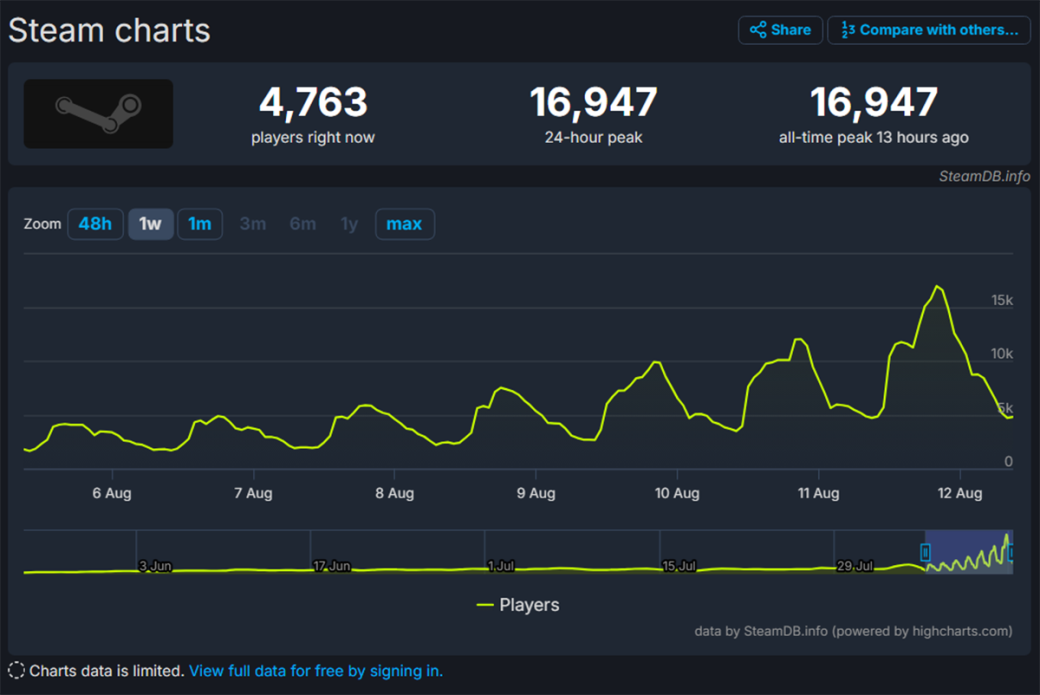 В неанонсированный шутер Deadlock от Valve играют почти 17 тысяч человек — фото 1