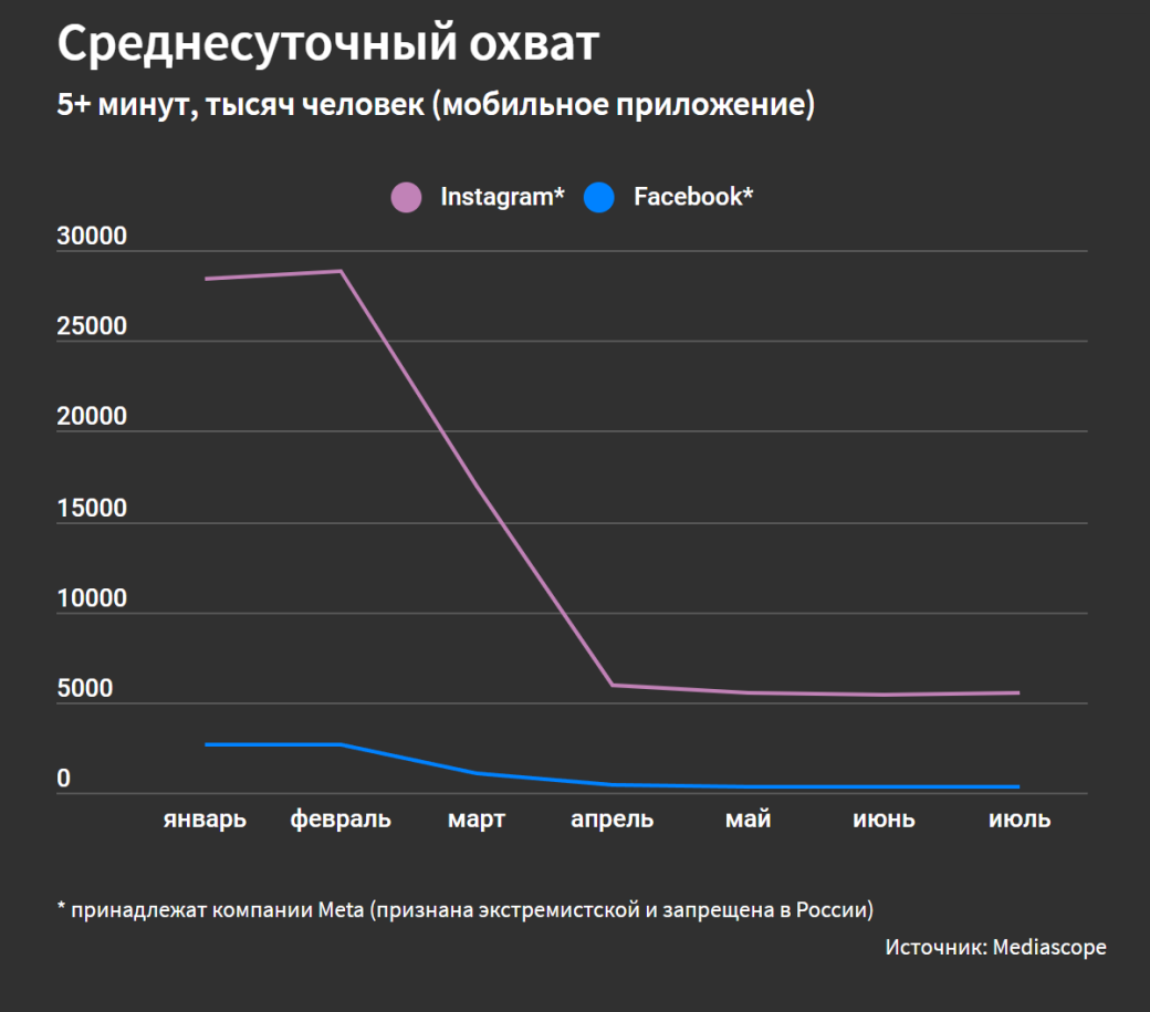 Галерея Российская аудитория Instagram* и Facebook* уменьшилась на 80% с февраля 2022 года - 2 фото