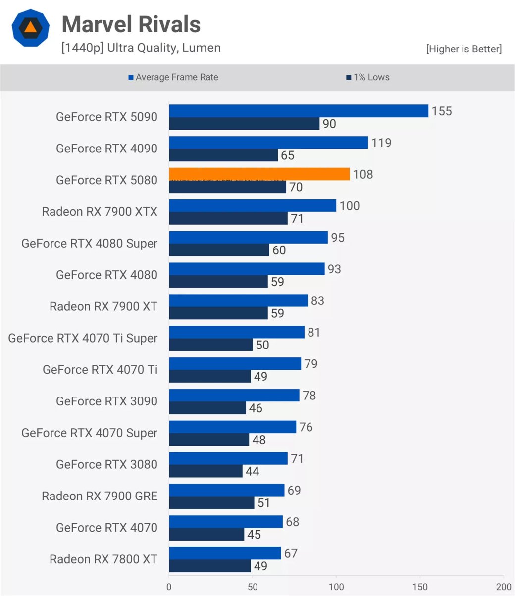 Галерея Производительность Nvidia GeForce RTX 5080 разочаровала экспертов - 2 фото