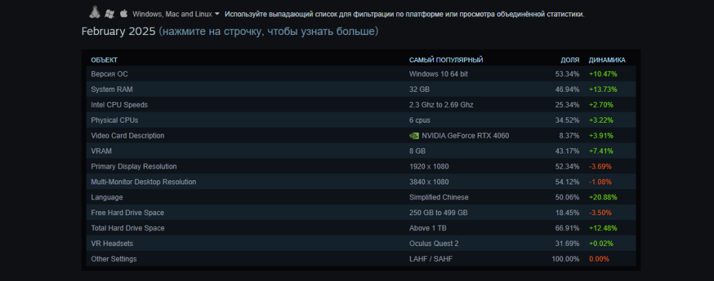 Более половины пользователей Steam к февралю 2025 года оказались китайцами — фото 1