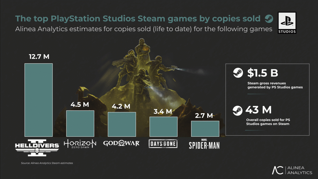 Аналитики: Sony заработала на портах игр в Steam более 1,2 млрд долларов — фото 1