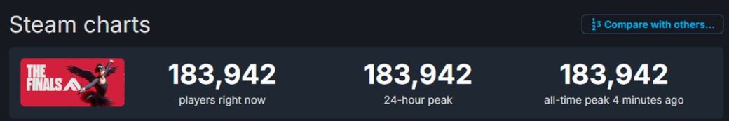 Онлайн шутера The Finals в Steam превысил 183 тысячи человек — фото 1