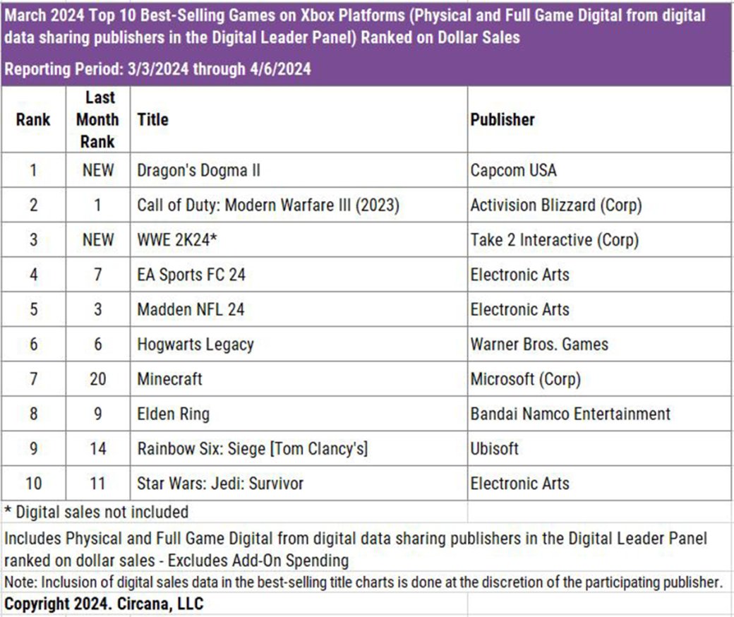 Dragons Dogma 2 и Helldivers 2 вошли в мартовский топ лидеров по продажам в США — изображение 2