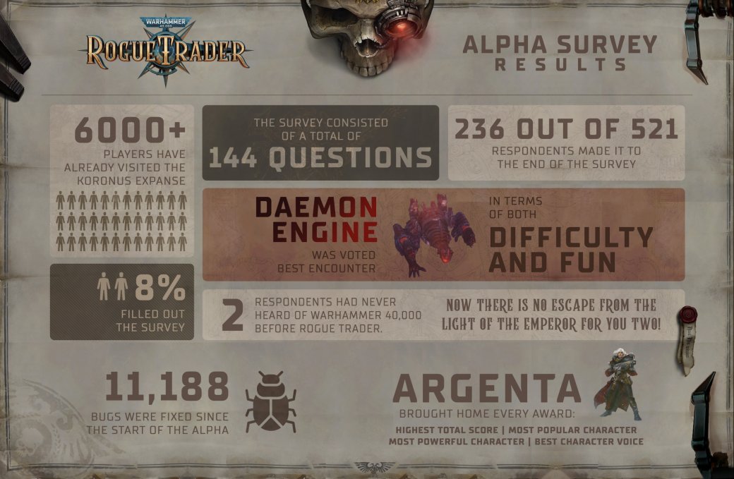 Создатели Warhammer 40000: Rogue Trader подвели итоги альфа-тестирования — фото 1