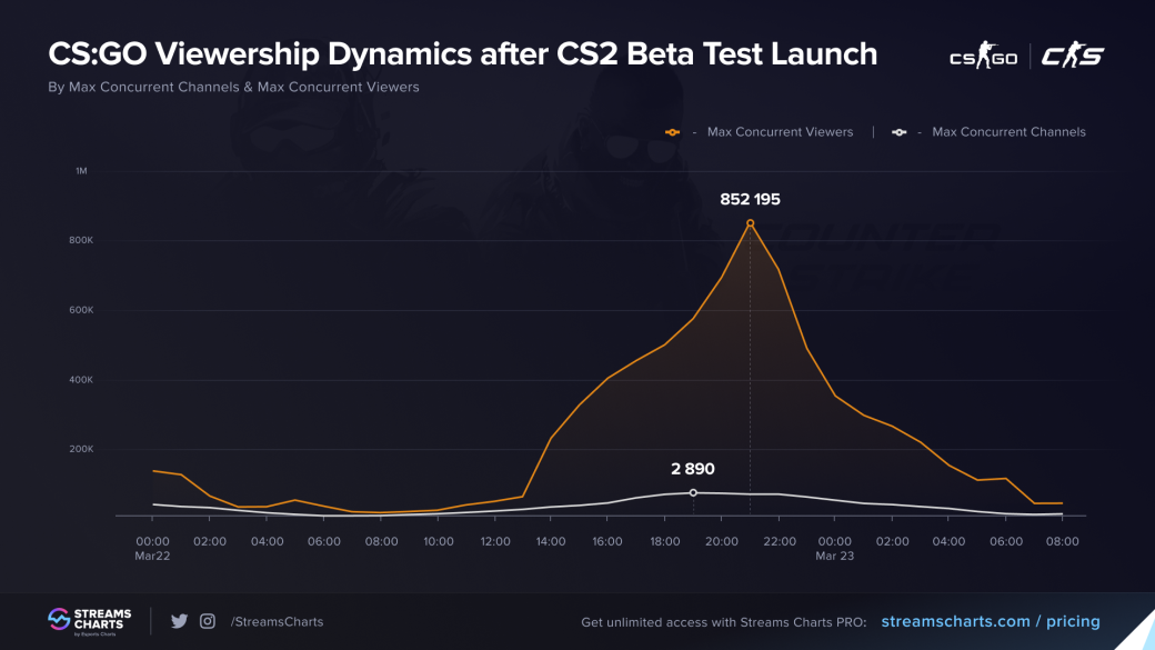 Галерея CS: GO установила рекорд просмотров на Twitch в 2023 году благодаря бете CS2 - 2 фото