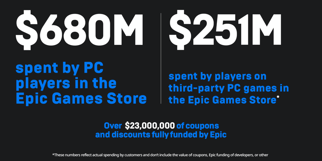 Epic Games подвела итоги первого года своего магазина, а также продлила раздачу бесплатных игр — фото 3