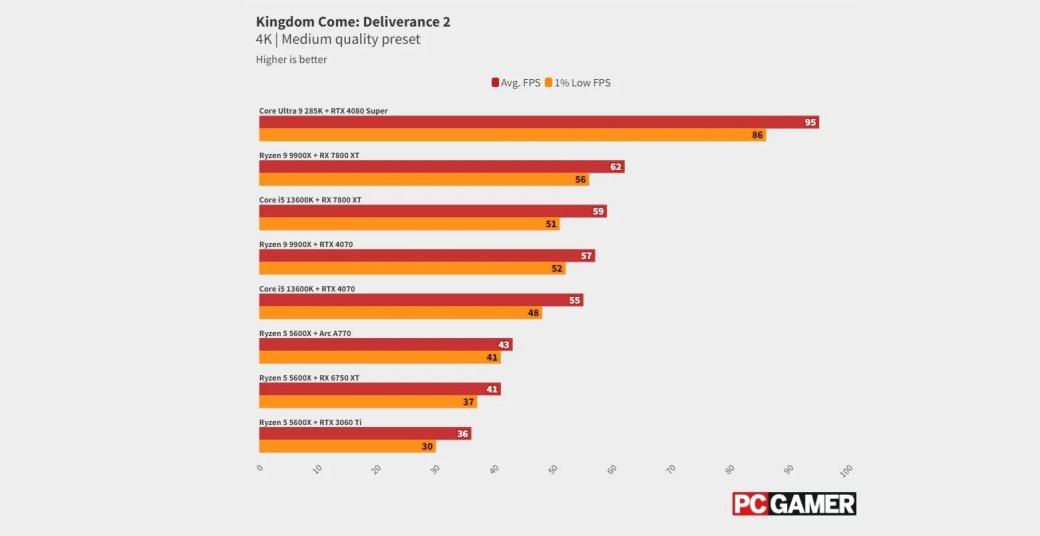 Галерея В сети появились тесты Kingdom Come: Deliverance 2 на PC и сравнение графики на консолях - 3 фото