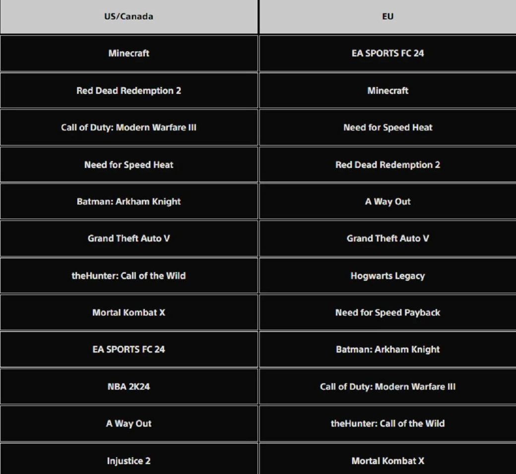 Галерея В январе владельцы PS5 скачивали GTA 5 чаще Tekken 8 и Baldurs Gate 3 - 2 фото