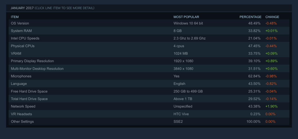 Доля Windows 10 в Steam упала ниже 50% — фото 2