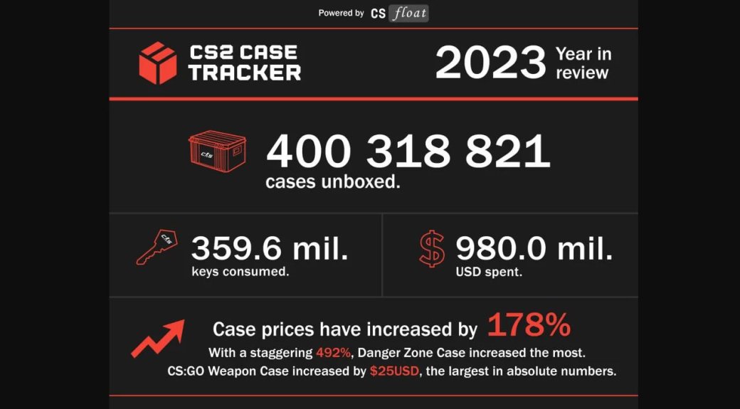 Галерея Valve заработала около 1 млрд долларов на продаже кейсов в CS GO и CS2 в 2023-м - 2 фото