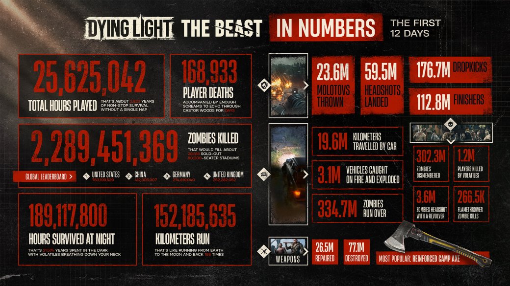 2 миллиарда мёртвых зомби и другие числа — статистика за 12 дней в Dying Light: The Beast — фото 1