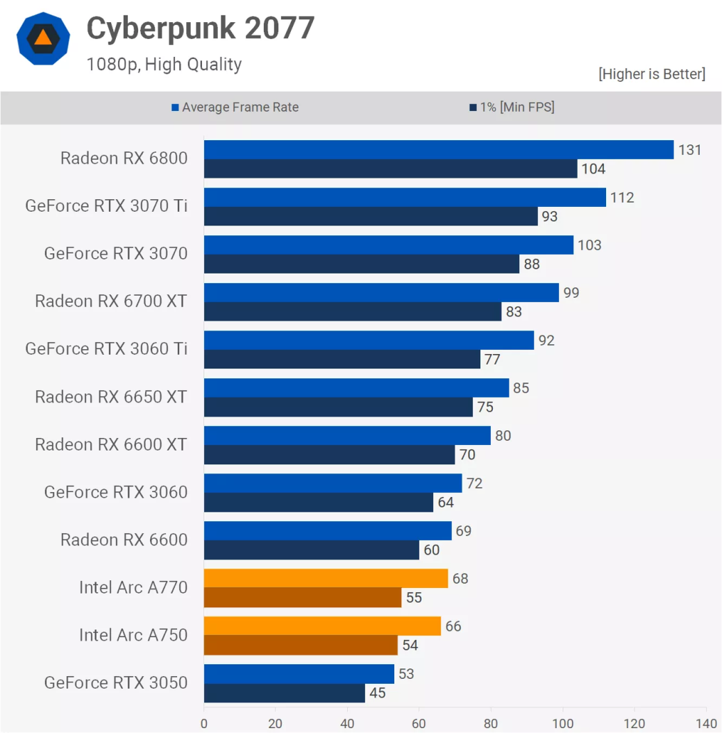 В сети начали появляться обзоры на видеокарты Intel Arc A750 и Arc A770 — изображение 6