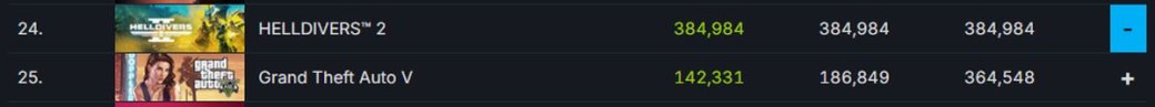 Helldivers 2 обошла GTA 5 по пиковому онлайну в Steam и вошла в топ-25 лучших — фото 1