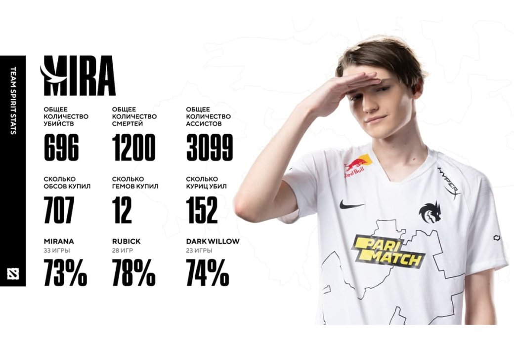 Team Spirit отыграла 93 матча с винрейтом в 66,6% в 2021 году — изображение 4