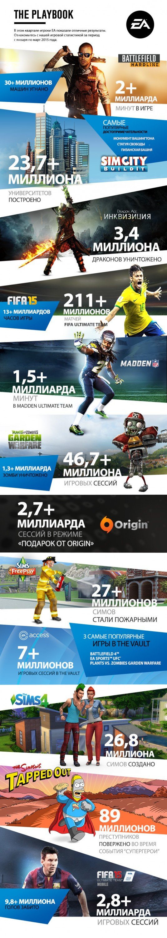 Игры Electronic Arts в цифрах — фото 1