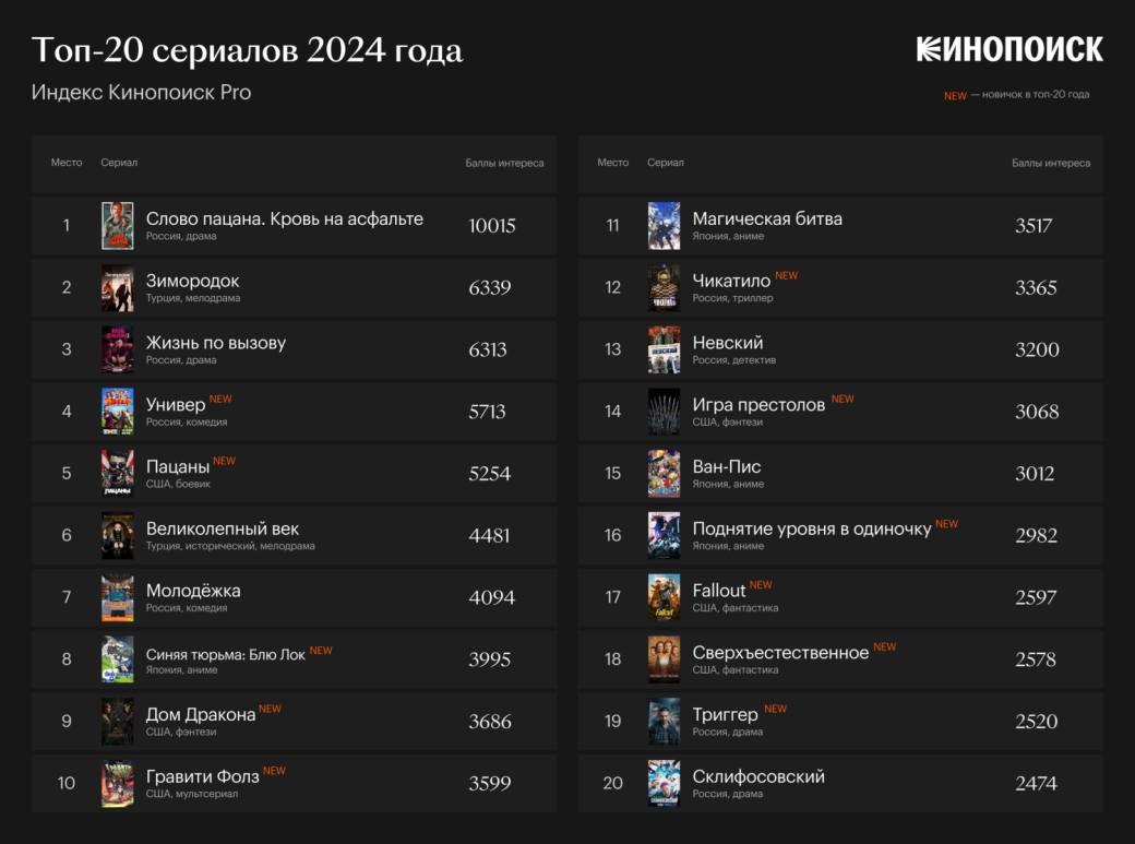 «Слово пацана» — самый популярный сериал у жителей России за 2024 год — фото 1
