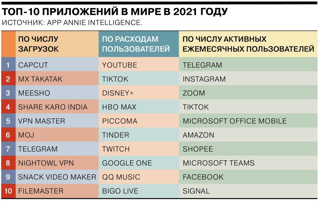 Аналитики назвали самые популярные приложения и мобильные игры в мире и России — фото 1