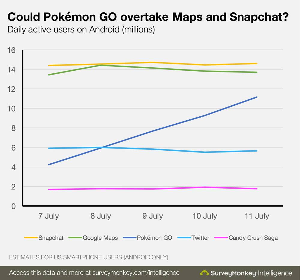 Pokemon Go стала самой популярной мобильной игрой в истории — фото 3