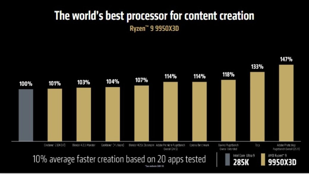 Галерея ​AMD представила новые процессоры Ryzen 9 9950X3D и Ryzen 9 9900X3D - 5 фото