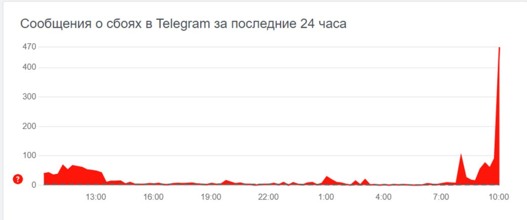 Пользователи пожаловались на сбои в работе Telegram — фото 1