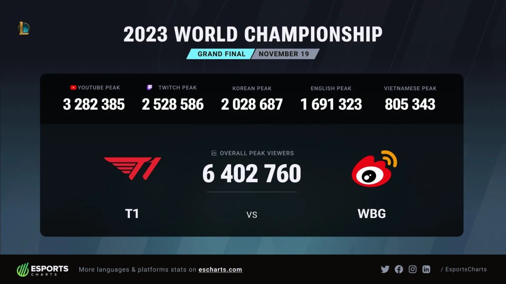 League of Legends Worlds 2023 установил рекорд по количеству просмотров — фото 1
