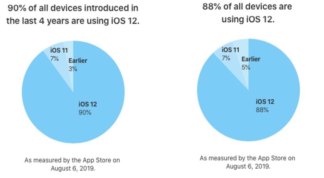 88% всех iPhone работают на iOS 12. Все ждут обновления — фото 2