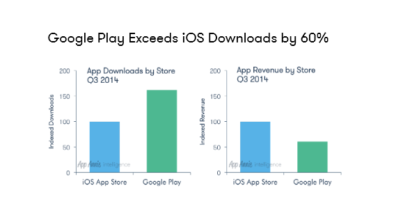 Галерея Google Play сократила отрыв по выручке от App Store на 20% за квартал - 3 фото