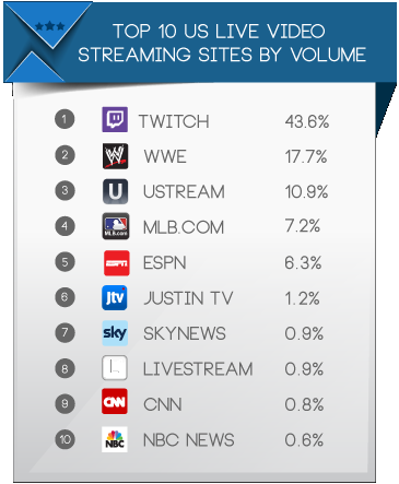 Галерея Twitch обошел по трафику все сайты США со стримами
 - 2 фото