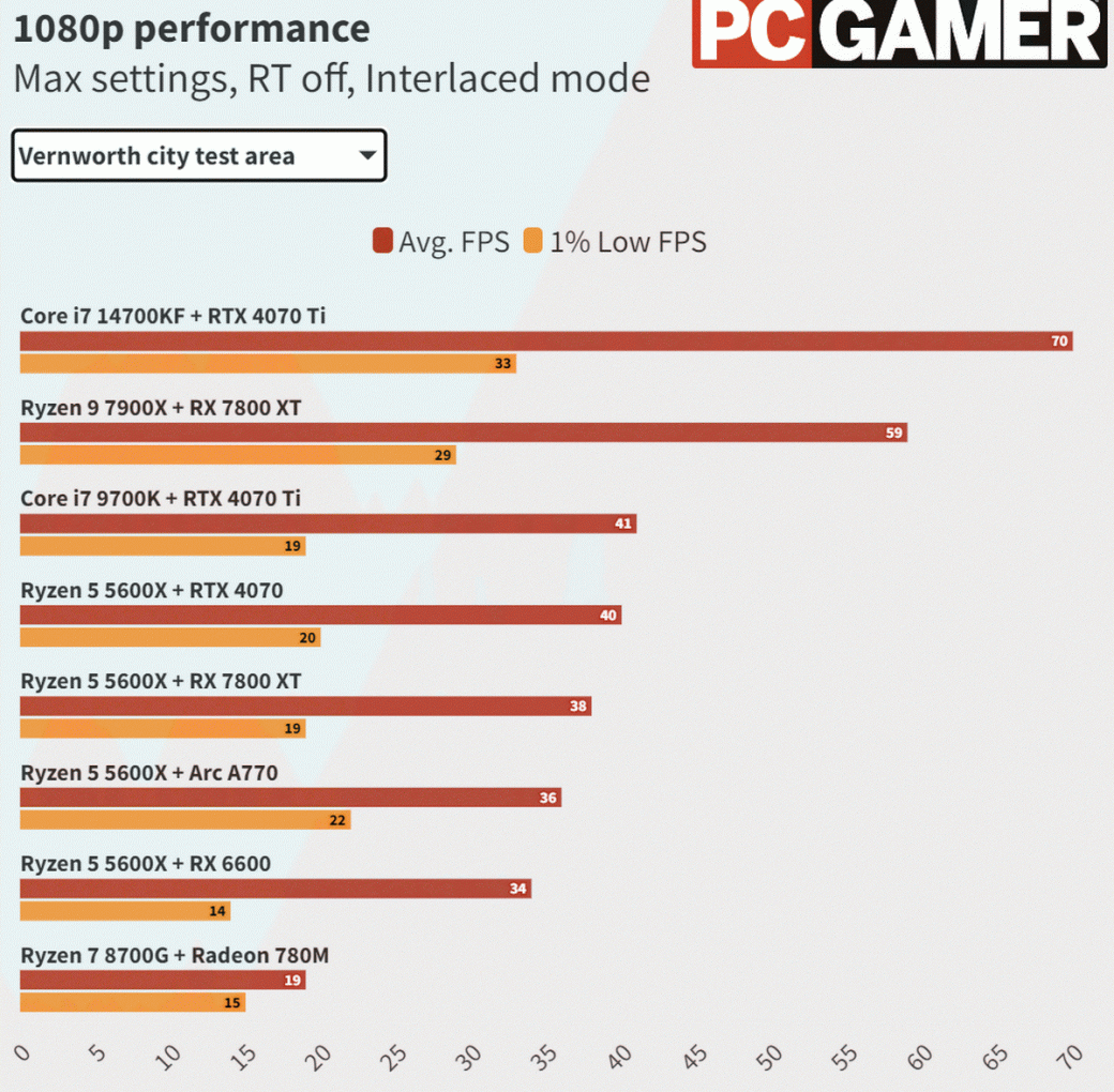 Тесты PC-версии Dragonʼs Dogma 2 показали необходимость в мощном процессоре — изображение 2