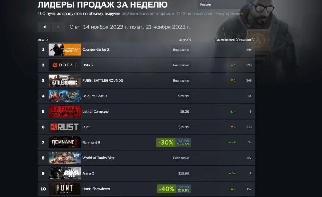 Steam Deck возглавила свежий чарт Steam — фото 1