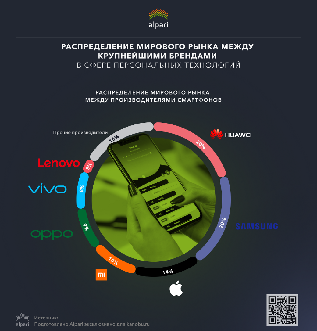 Гаджеты и компании, которые лидируют на мировом рынке [Инфографика] — фото 1