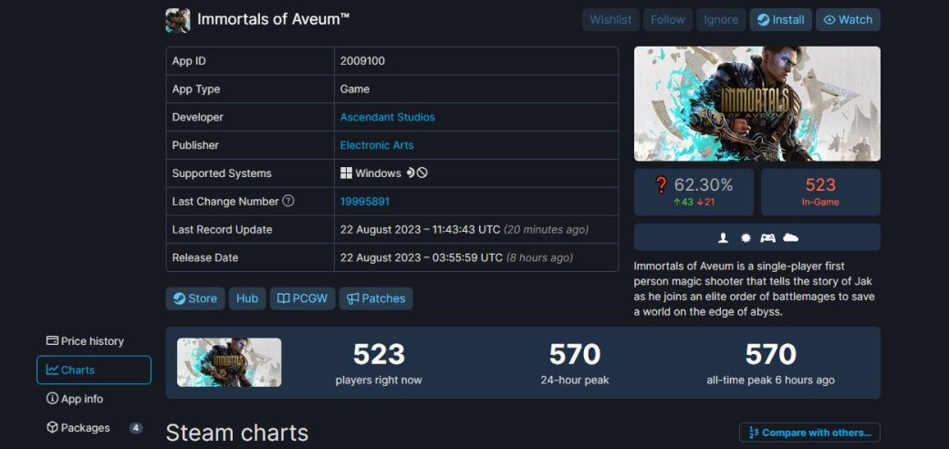Пиковый онлайн Immortals of Aveum в Steam не дотянул даже до тысячи игроков — фото 1