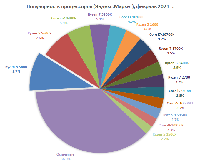«Яндекс.Маркет» опубликовал статистику рынка процессоров в России — фото 2