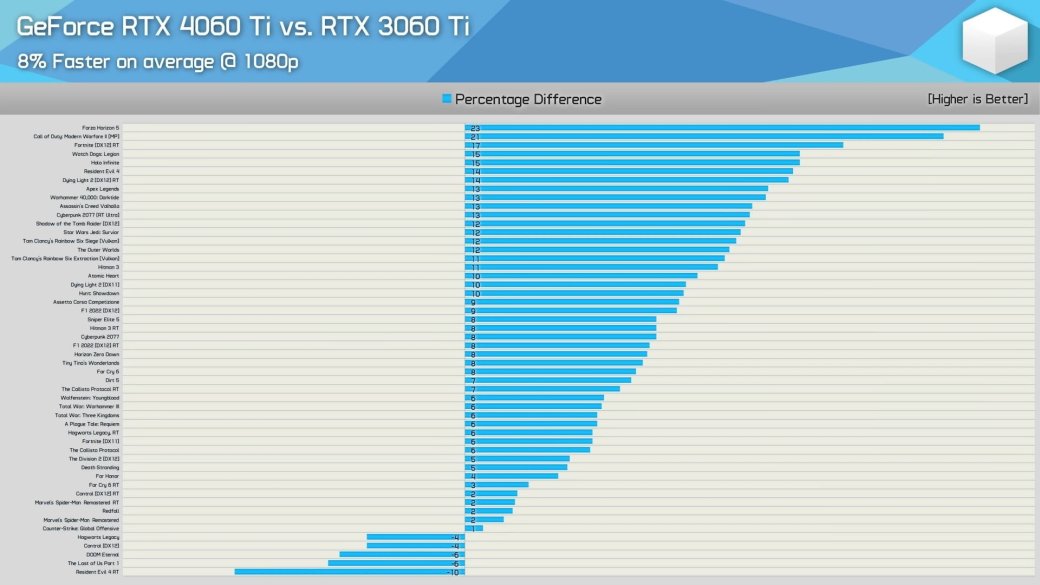 Галерея Блогер разочаровался в Nvidia RTX 4060 Ti из-за сравнения с RTX 3060 Ti - 2 фото