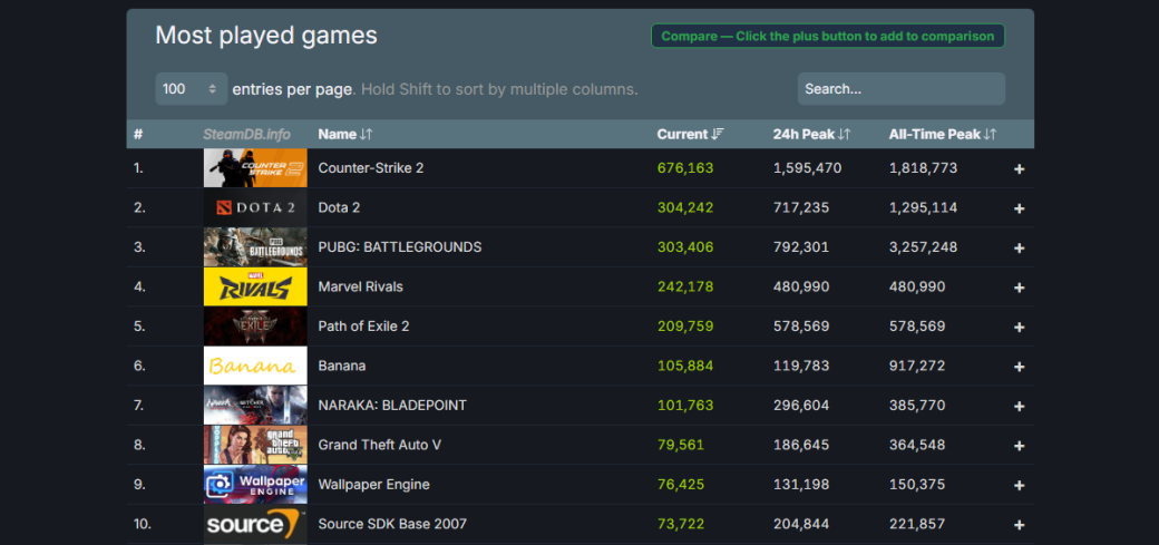 Пиковый онлайн Steam превысил рекордные 39 миллионов пользователей — фото 2